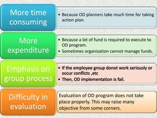 • Because OD planners take much time for taking
action plan.
More time
consuming
• Because a lot of fund is required to execute to
OD program.
• Sometimes organization cannot manage funds.
More
expenditure
Emphasis on
group process
Difficulty in
evaluation
Evaluation of OD program does not take
place properly. This may raise many
objective from some corners.
 
