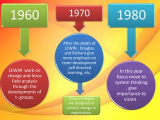 LEWIN work on
change and force
field analysis
through the
developments of
t- groups.
1960
After the death of
LEWIN , Douglas
and Richard give
more emphasis on
team development
,self directed
learning, etc.
1970
In this year
focus move to
system thinking
, give
importance to
vision .
1980
These strategies
are designed to
achieve change in
organisation.
 
