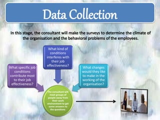 Data Collection
The consultant will
meet groups of
people away from
their work
environment to get
some answers to
the questions
What specific job
conditions
contribute most
to their job
effectiveness?
What kind of
conditions
interferes with
their job
effectiveness?
What changes
would they like
to make in the
working of the
organisation?
 
