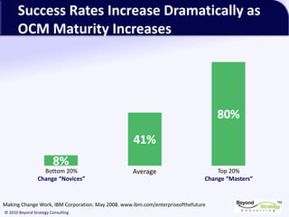 TM
© 2010 Beyond Strategy Consulting
Success Rates Increase Dramatically as
OCM Maturity Increases
Making Change Work, IBM Corporation. May 2008. www.ibm.com/enterpriseofthefuture
Bottom 20%
Change “Novices”
Average Top 20%
Change “Masters”
 