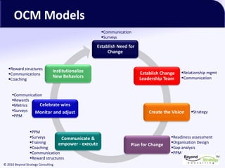 TM
© 2010 Beyond Strategy Consulting
OCM Models
Establish Need for
Change
Establish Change
Leadership Team
Create the Vision
Plan for Change
Communicate &
empower - execute
Celebrate wins
Monitor and adjust
Institutionalize
New Behaviors
▪Communication
▪Surveys
▪Relationship mgmt
▪Communication
▪Strategy
▪Readiness assessment
▪Organisation Design
▪Gap analysis
▪PPM
▪PPM
▪Surveys
▪Training
▪Coaching
▪Communication
▪Reward structures
▪Communication
▪Rewards
▪Metrics
▪Surveys
▪PPM
▪Reward structures
▪Communications
▪Coaching
 