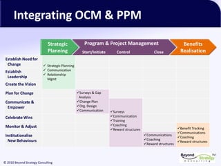 TM
© 2010 Beyond Strategy Consulting
Integrating OCM & PPM
Establish Need for
Change ✓ Strategic Planning
✓ Communication
✓ Relationship
Mgmt
Establish
Leadership
Create the Vision
Plan for Change ✓Surveys & Gap
Analysis
✓Change Plan
✓Org. Design
✓Communication
Communicate &
Empower
✓Surveys
✓Communication
✓Training
✓Coaching
✓Reward structures
Celebrate Wins
Monitor & Adjust ✓Benefit Tracking
✓Communications
✓Coaching
✓Reward structures
Institutionalise
New Behaviours
✓Communications
✓Coaching
✓Reward structures
 