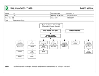 SPAK SURFACTANTS PVT. LTD. QUALITY MANUAL
Clause : 5.3 Document No. : Annexure A
Page : 1 Of 1 Revision No. & Date : 00 / 01.01.2020
Issue No.: 02 Issue Date : 01.01.2020
Title : Organisation Chart
Note: HR/ Administration Incharge is appointed as Management Representative for ISO 9001-2015 QMS
Spak Surfactant Private Ltd.
Director (Shri Ameya Joglekar)
General Manager
(Mr. Samir Marathe)
Manager
Production
Supervisor
Operator
Helper
Lab
Incharge
Chemist
Lab
Assistant
Helper
Maintenance
In-charge
Boiler
Operator
Helper
Stores
In-charge
STR Asst.
HR /Admin
Manager
/MR
Manager
Marketing
Executive
Marketing
QSMA Co-ordinator
Purchase
In-charge
PUR Asst.
Plant Manager (Mr. Joshi)
Sales
Assistant
 