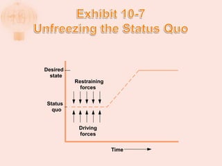 Time
Driving
forces
Restraining
forces
Desired
state
Status
quo
 