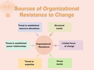 Organizational
Resistance
Threat to established
resource allocations
Structural
inertia
Threat to established
power relationships
Limited focus
of change
Threat to
expertise
Group
inertia
 