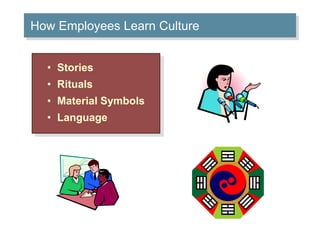 How Employees Learn Culture 
• Stories 
• Rituals 
• Material Symbols 
• Language 
 