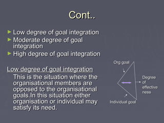 Cont..Cont..
► Low degree of goal integrationLow degree of goal integration
► Moderate degree of goalModerate degree of goal
integrationintegration
► High degree of goal integrationHigh degree of goal integration
Low degree of goal integrationLow degree of goal integration
This is the situation where theThis is the situation where the
organisational members areorganisational members are
opposed to the organisationalopposed to the organisational
goals.In this situation eithergoals.In this situation either
organisation or individual mayorganisation or individual may
satisfy its need.satisfy its need.
DegreeDegree
ofof
effectiveeffective
nessness
Org goalOrg goal
Individual goalIndividual goal
 