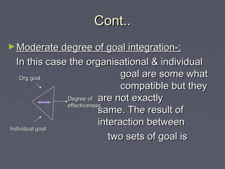 Cont..Cont..
►Moderate degree of goal integration-:Moderate degree of goal integration-:
In this case the organisational & individualIn this case the organisational & individual
goal are some whatgoal are some what
compatible but theycompatible but they
are not exactlyare not exactly
same. The result ofsame. The result of
interaction betweeninteraction between
two sets of goal istwo sets of goal is
Org goalOrg goal
Individual goalIndividual goal
Degree ofDegree of
effectivenesseffectiveness
 