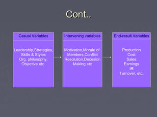 Cont..Cont..
Casual Variables
Leadership,Strategies,
Skills & Styles
Org. philosophy,
Objective etc.
Intervening variables
Motivation,Morale of
Members,Conflict
Resolution,Decesion
Making etc
End-result Variables
Production
Cost
Sales
Earnings
IR
Turnover, etc.
 