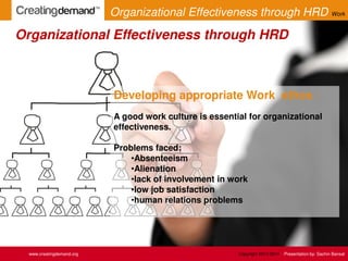 Developing appropriate Work ethos :
A good work culture is essential for organizational
effectiveness.
Problems faced:
•Absenteeism
•Alienation
•lack of involvement in work
•low job satisfaction
•human relations problems
Organizational Effectiveness through HRD
www.creatingdemand.org Copyright 2013-2014 Presentation by: Sachin Bansal
Organizational Effectiveness through HRD Work
 