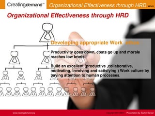 Developing appropriate Work ethos :
Productivity goes down, costs go up and morale
reaches low levels.
Build an excellent (productive ,collaborative,
motivating, involving and satisfying ) Work culture by
paying attention to human processes.
Organizational Effectiveness through HRD
www.creatingdemand.org Copyright 2013-2014 Presentation by: Sachin Bansal
Organizational Effectiveness through HRD Work
 
