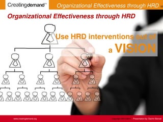 Use HRD interventions out of
a VISION
Organizational Effectiveness through HRD
www.creatingdemand.org Copyright 2013-2014 Presentation by: Sachin Bansal
Organizational Effectiveness through HRD Vis
 