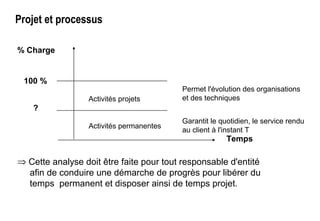 % Charge
100 %
?
Activités projets
Activités permanentes
Temps
Permet l'évolution des organisations
et des techniques
Garantit le quotidien, le service rendu
au client à l'instant T
⇒ Cette analyse doit être faite pour tout responsable d'entité
afin de conduire une démarche de progrès pour libérer du
temps permanent et disposer ainsi de temps projet.
Projet et processus
 