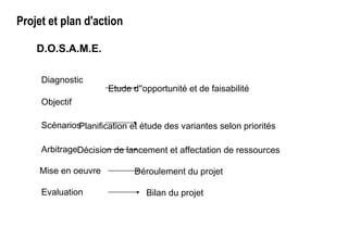 Projet et plan d'action
Diagnostic
Objectif
Scénarios
Arbitrage
Mise en oeuvre
Evaluation
Etude d''opportunité et de faisabilité
Planification et étude des variantes selon priorités
Décision de lancement et affectation de ressources
Déroulement du projet
Bilan du projet
D.O.S.A.M.E.
 