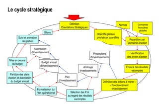 Le cycle stratégique
Mise en oeuvre
du budget
Suivi et animation
de gestion
Définition
Orientations Stratégiques
Répartition par
Domaines d'action
Identification
des leviers d'action
Enoncé des résultats
escomptés
Définition des actions à mener :
- Fonctionnement
-Investissement
Sélection des P.A.
au regard des résultats
escomptés
Formalisation du
Plan opérationnel
Partition des plans
d'action et élaboration
du budget annuel
Objectifs globaux
priorisés et quantifiés
Normes Contraintes
financières
globales
Autorisation
d'investissement
Budget annuel
d'investissement
Plan
d'investissement
Arbitrage
Investissements
Propositions
d'investissements
Bilans
 
