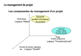 Le management de projet
Les composantes du management d'un projet
Projet
Produit, programme
Logique "Transfonctionnel"
Hiérarchique
Logique "Métier"
Fonction de soutien, logistique
ex. : Logique "Qualité"
Garantie
Coûts, Délais
Qualité globale
Garantie
qualité intrinsèque
du produit
 