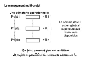 Le management multi-projet
La somme des RI
est en général
supérieure aux
ressources
disponibles
Que faire, comment gérer une multitude
de projets en parallèle et les ressources nécessaires ?...
Une démarche opérationnelle
 