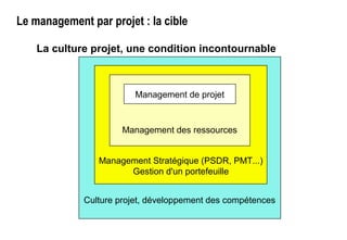 Le management par projet : la cible
La culture projet, une condition incontournable
Management de projet
Management des ressources
Management Stratégique (PSDR, PMT...)
Gestion d'un portefeuille
Culture projet, développement des compétences
 