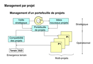 Management par projet
Management d'un portefeuille de projets
Portefeuille
de projets
Veille
stratégique
Idées
nouveaux projets
Compatibilité
des projets
P1
Pi
Multi-projets
Terrain DUO
Emergence terrain
Stratégique
Opérationnel
 