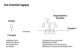 Une évolution logique
Organisations
actuelles
Produit ?
Intégration de la
demande client et
de la production
du résultat
Croissance de la demande
Multiplicité de l'offre
Augmentation de la concurrence
Réduction du temps de développement, ...
Artisan
1 Produit
 