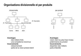 Organisations divisionnelle et par produits
Avantages
des métiers forts
une compétence reconnue
Inconvénients
cloisonnement
perte de la vision produit-client
Avantages
vision client au plus haut niveau
prééminence du produit
Inconvénients
disparition des métiers
perte d'identité
divisionnelle par produit
D. Technique D. commerciale
D. financière
Vente MKG ADV
...Produit 1 Produit i
 