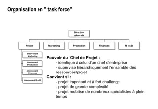 Organisation en " task force"
Direction
générale
Direction
générale
ProjetProjet MarketingMarketing ProductionProduction FinancesFinances R et DR et D
Intervenant
Marketing
Intervenant
Marketing
Intervenant
Production
Intervenant
Production
Intervenant
Finances
Intervenant
Finances
Intervenant R et DIntervenant R et D
Pouvoir du Chef de Projet :
- identique à celui d'un chef d'entreprise
- supervise hiérarchiquement l'ensemble des
ressources/projet
Convient si :
- projet important et à fort challenge
- projet de grande complexité
- projet mobilise de nombreux spécialistes à plein
temps
 