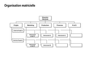 Organisation matricielle
Direction
Générale
Direction
Générale
ProjetsProjets MarketingMarketing ProductionProduction FinancesFinances R et DR et D
Chef de Projet AChef de Projet A
Chef de Projet BChef de Projet B
Intervenant
projet A
Intervenant
projet A
Intervenant
projet B
Intervenant
projet B
Intervenant AIntervenant A
Intervenant BIntervenant B
Intervenant AIntervenant A
 