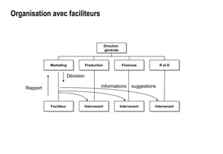 Organisation avec faciliteurs
Direction
générale
Direction
générale
MarketingMarketing
FaciliteurFaciliteur
ProductionProduction
IntervenantIntervenant
FinancesFinances
IntervenantIntervenant
R et DR et D
IntervenantIntervenant
Informations suggestionsRapport
Décision
 
