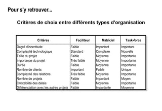 Pour s'y retrouver...
Critères de choix entre différents types d'organisation
Critères Faciliteur Matriciel Task-force
Degré d'incertitude Faible Important Important
Complexité technologique Standard Complexe Nouvelle
Taille du projet Faible Moyenne Importante
Importance du projet Très faible Moyenne Importante
Durée Faible Moyenne Importante
Nombre de clients Important Faible Unique
Complexité des relations Très faible Moyenne Importante
Nombre de projets Faible Important Moyen
Criticabilité des délais Faible Moyenne Importante
Différenciation avec les autres projets Faible Importante Moyenne
Critères Faciliteur Matriciel Task-force
Degré d'incertitude Faible Important Important
Complexité technologique Standard Complexe Nouvelle
Taille du projet Faible Moyenne Importante
Importance du projet Très faible Moyenne Importante
Durée Faible Moyenne Importante
Nombre de clients Important Faible Unique
Complexité des relations Très faible Moyenne Importante
Nombre de projets Faible Important Moyen
Criticabilité des délais Faible Moyenne Importante
Différenciation avec les autres projets Faible Importante Moyenne
 