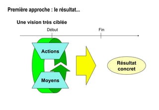 Première approche : le résultat...
Une vision très ciblée
Début Fin
Résultat
concret
Actions
Moyens
 