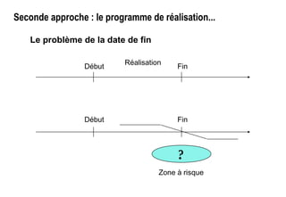 Seconde approche : le programme de réalisation...
Le problème de la date de fin
Début Fin
Début Fin
Réalisation
?
Zone à risque
 