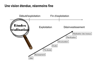 Débutd'exploitation Fin d'exploitation
Une vision étendue, néanmoins fine
Murissement
Idée
Pré-étude
Etude
Structuration
Planification
Réalisation des travaux
Etudes
réalisation
Exploitation Désinvestissement
 