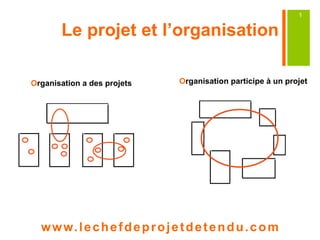 Le projet et l’organisation 
www. lechefdeprojetdetendu.com 
1 
Organisation a des projets Organisation participe à un projet 
