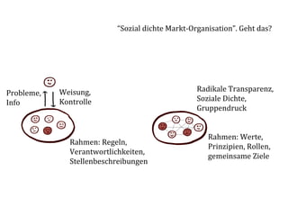 “Sozial	
  dichte	
  Markt-­‐Organisation”.	
  Geht	
  das?	
  




                Weisung,	
                                        Radikale	
  Transparenz,	
  
Probleme,	
  
                Kontrolle	
                                       Soziale	
  Dichte,	
  
Info	
  
                                                                  Gruppendruck	
  
                                                                  	
  
                                                                  	
  
                                                                       Rahmen:	
  Werte,	
  
                    Rahmen:	
  Regeln,	
  
                                                                       Prinzipien,	
  Rollen,	
  
                    Verantwortlichkeiten,	
  
                                                                       gemeinsame	
  Ziele	
  
                    Stellenbeschreibungen	
  
 