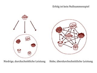 Erfolg	
  ist	
  kein	
  Nullsummenspiel	
  




Niedrige,	
  durchschnittliche	
  Leistung	
     Hohe,	
  überdurchschnittliche	
  Leistung	
  
 