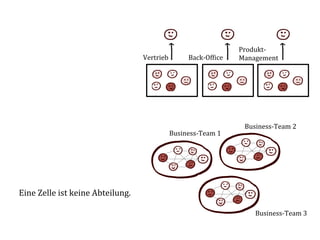 Produkt-­‐	
  
                                                  Vertrieb	
         Back-­‐Of(ice	
     Management	
  




                                                                                          Business-­‐Team	
  2	
  
                                                             Business-­‐Team	
  1	
  




Eine	
  Zelle	
  ist	
  keine	
  Abteilung.	
  

                                                                                              Business-­‐Team	
  3	
  
 