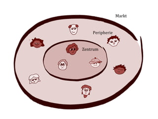 Markt	
  


      Peripherie	
  


Zentrum	
  
 