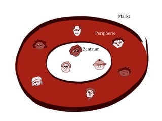 Markt	
  


       Peripherie	
  


Zentrum	
  
 