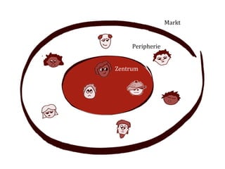 Markt	
  


       Peripherie	
  


Zentrum	
  
 