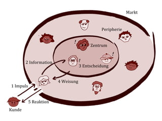 Markt	
  


                                                                 Peripherie	
  

                                              !
                                                         Zentrum	
  
                                                                          !
             2	
  2 nformation	
  
                  I Information                   !	
  	
  
                                                  3	
  Entscheidung	
  


                                     4	
  Command
                                     4 Weisung	
  
 1	
  Impuls	
  


               5	
  Reaktion	
  
Kunde	
  
 