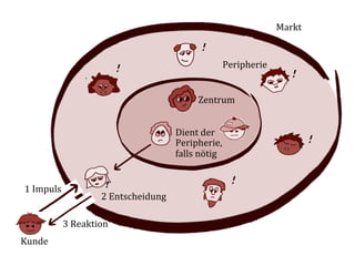 Markt	
  

                                                                   !

                                   !                                       Peripherie	
  
                                                                                                 !

                                                                  Zentrum	
  


               2 Information                              Dient	
  der	
  
                                                          Peripherie,	
                                 !
                                                          falls	
  nötig	
  


                            	
  	
  !	
  	
   4 Command                        !
 1	
  Impuls	
  
                            2	
  Entscheidung	
  

               3	
  Reaktion	
  
Kunde	
  
 