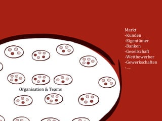 Markt	
  
                                 -­‐ Kunden	
  
                                 -­‐ Eigentümer	
  
                                 -­‐ Banken	
  
                                 -­‐ Gesellschaft	
  
                                 -­‐ Wettbewerber	
  
                                 -­‐ Gewerkschaften	
  
                                 -­‐ ….	
  



Organisation	
  &	
  Teams	
  
 