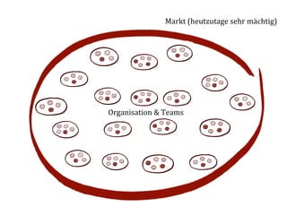 Markt	
  (heutzutage	
  sehr	
  mächtig)	
  




Organisation	
  &	
  Teams	
  
 