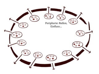 Peripherie:	
  Rollen,	
  
    Ein(luss…	
  
 