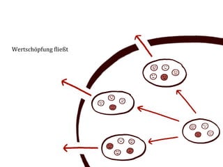 Wertschöpfung	
  (ließt	
  
 