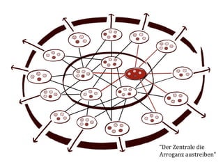 “Der	
  Zentrale	
  die	
  
Arroganz	
  austreiben”	
  
 