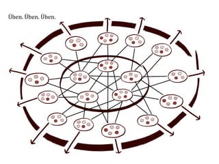 Üben.	
  Üben.	
  Üben.	
  
 