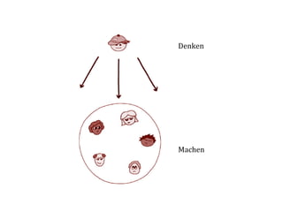 Denken	
  
	
  
	
  
	
  
	
  
	
  
	
  
	
  
	
  
	
  
	
  
Machen	
  
	
  
	
  
	
  
	
  
	
  
	
  
	
  
 