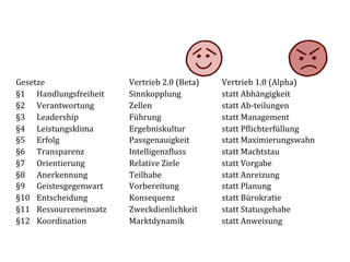  	
  
	
  

	
  

	
  
	
  
Gesetze                             	
  Vertrieb	
  2.0	
  (Beta)   	
  Vertrieb	
  1.0	
  (Alpha)	
  	
  
§1	
   	
  Handlungsfreiheit	
      	
  Sinnkopplung	
              	
  statt	
  Abhängigkeit	
  
§2	
   	
  Verantwortung	
          	
  Zellen	
                    	
  statt	
  Ab-­‐teilungen	
  
§3	
   	
  Leadership	
             	
  Führung	
                   	
  statt	
  Management	
  
§4	
   	
  Leistungsklima	
         	
  Ergebniskultur	
            	
  statt	
  P(lichterfüllung	
  
§5	
   	
  Erfolg	
                 	
  Passgenauigkeit	
           	
  statt	
  Maximierungswahn	
  
§6	
   	
  Transparenz	
            	
  Intelligenz(luss	
          	
  statt	
  Machtstau	
  
§7	
   	
  Orientierung	
           	
  Relative	
  Ziele	
         	
  statt	
  Vorgabe            	
  	
  
§8 	
  Anerkennung	
                	
  Teilhabe	
                  	
  statt	
  Anreizung	
  
§9	
   	
  Geistesgegenwart	
       	
  Vorbereitung	
              	
  statt	
  Planung	
  
§10	
   	
  Entscheidung	
          	
  Konsequenz	
                	
  statt	
  Bürokratie	
  
§11	
   	
  Ressourceneinsatz	
     	
  Zweckdienlichkeit	
         	
  statt	
  Statusgehabe	
  
§12	
   	
  Koordination	
          	
  Marktdynamik	
              	
  statt	
  Anweisung 	
  	
  
	
  
 