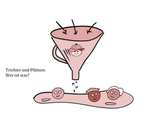 Trichter	
  und	
  Pfützen:	
  
Wer	
  ist	
  was?	
  
	
  
	
  
	
  
	
  
	
  
	
  
	
  
	
  
	
  
 